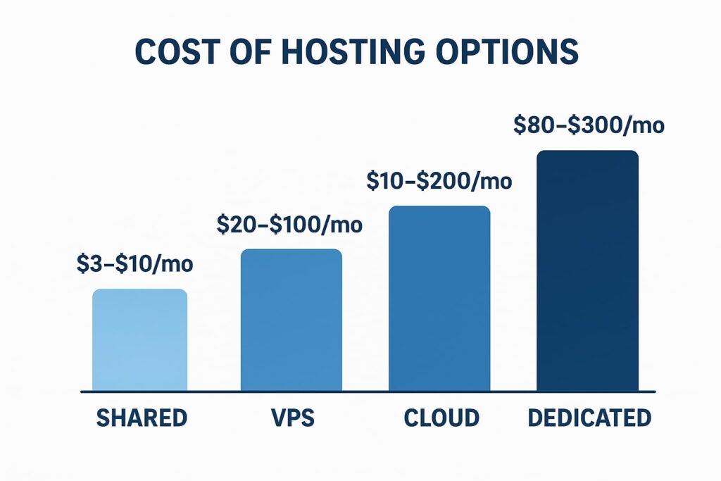 How Much Is It to Host a Directory Website
