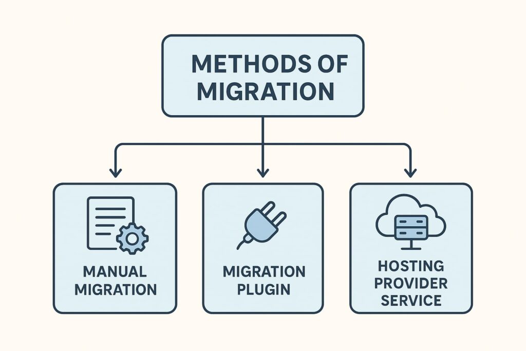 How to Transfer a WordPress Website to Another Host